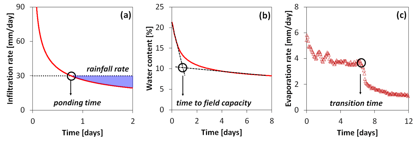 Characteristic time for water partitioning